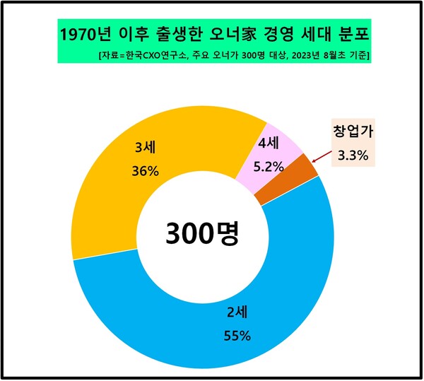 1970년 이후 출생한 오너가 경영 세대 분포. [자료출처=한국CXO연구소]