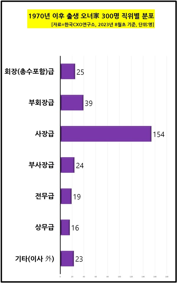1970년 이후 출생 오너가 300명 직위별 분포. [자료제공=한국CXO연구소]