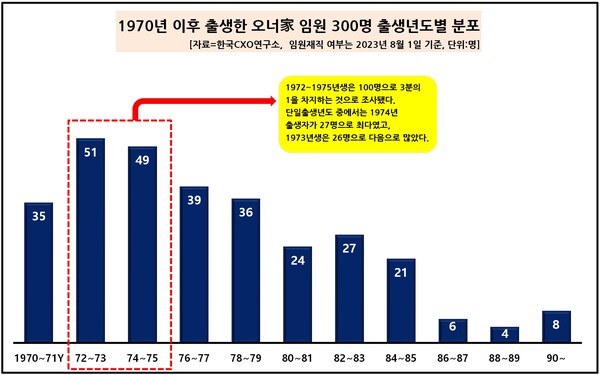 1970년 이후 출생한 오너가 임원 300명 출생년도별 분포. [자료제공=한국CXO연구소]