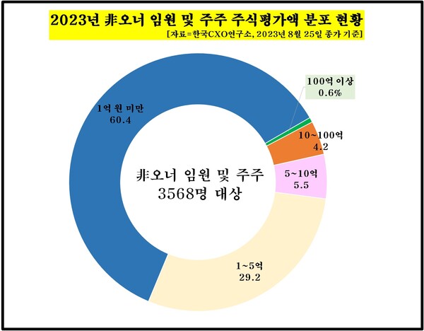 2023년 비오너 임원 및 주주 주식평가액 분포 현황. [자료제공=한국CXO연구소]