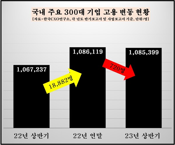 국내 주요 300대 기업 고용 변동 현황. [자료제공=한국CXO연구소]