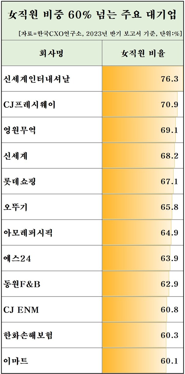 여자 직원 비중 60% 넘는 주요 대기업. [자료제공=한국CXO연구소]
