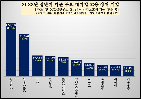 2023년 상반기 기준 주요 대기업 고용 상위 기업. [자료제공=한국CXO연구소]