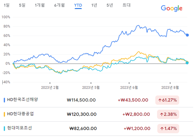 26일 종가 기준으로 HD한국조선해양이 계열사인 HD현대중공업과 현대미포조선보다 압도적인 올해 누적수익률(YTD)를 보였다. 