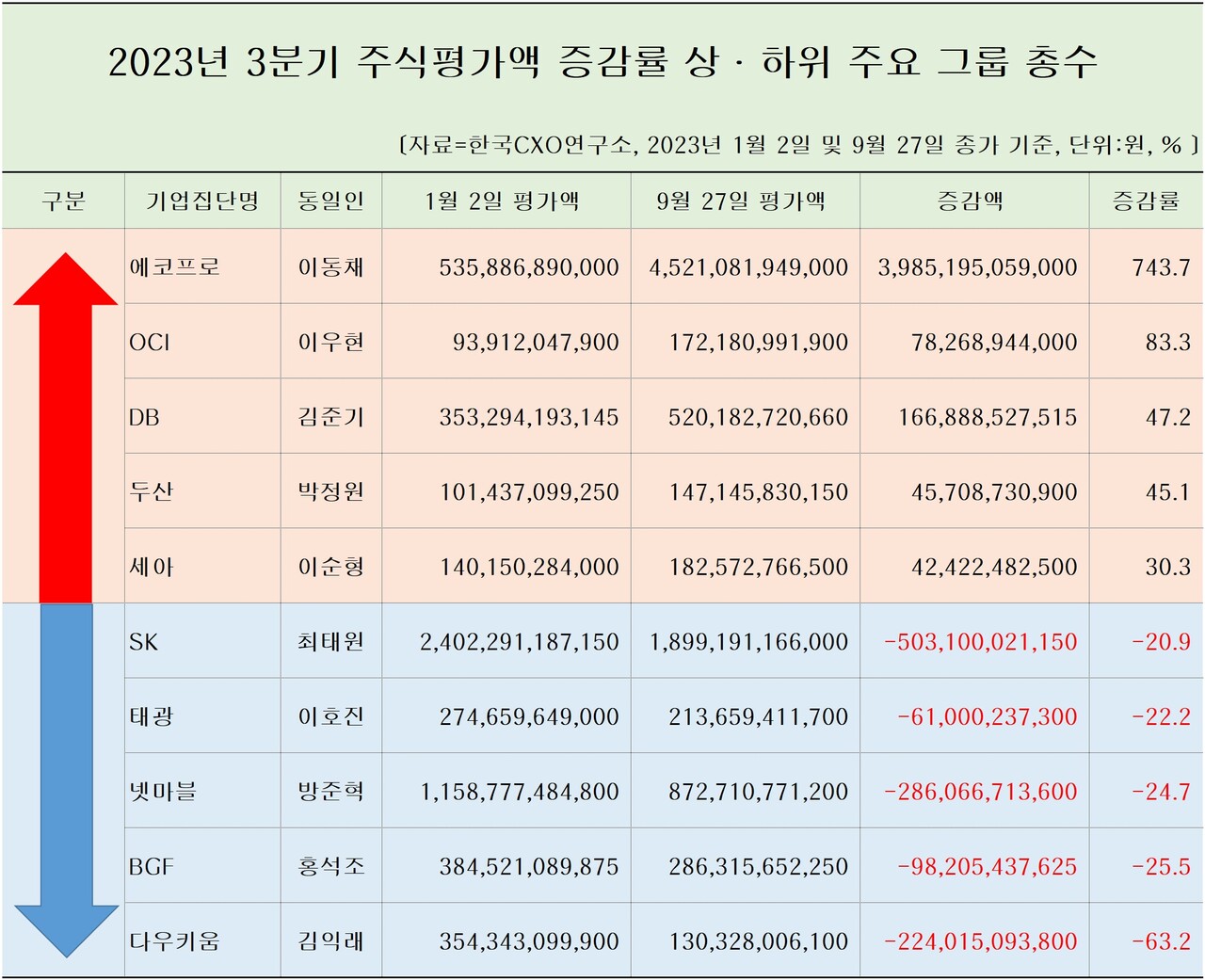 올해 3분기 주식평가 증감표. [자료제공=한국CXO연구소]