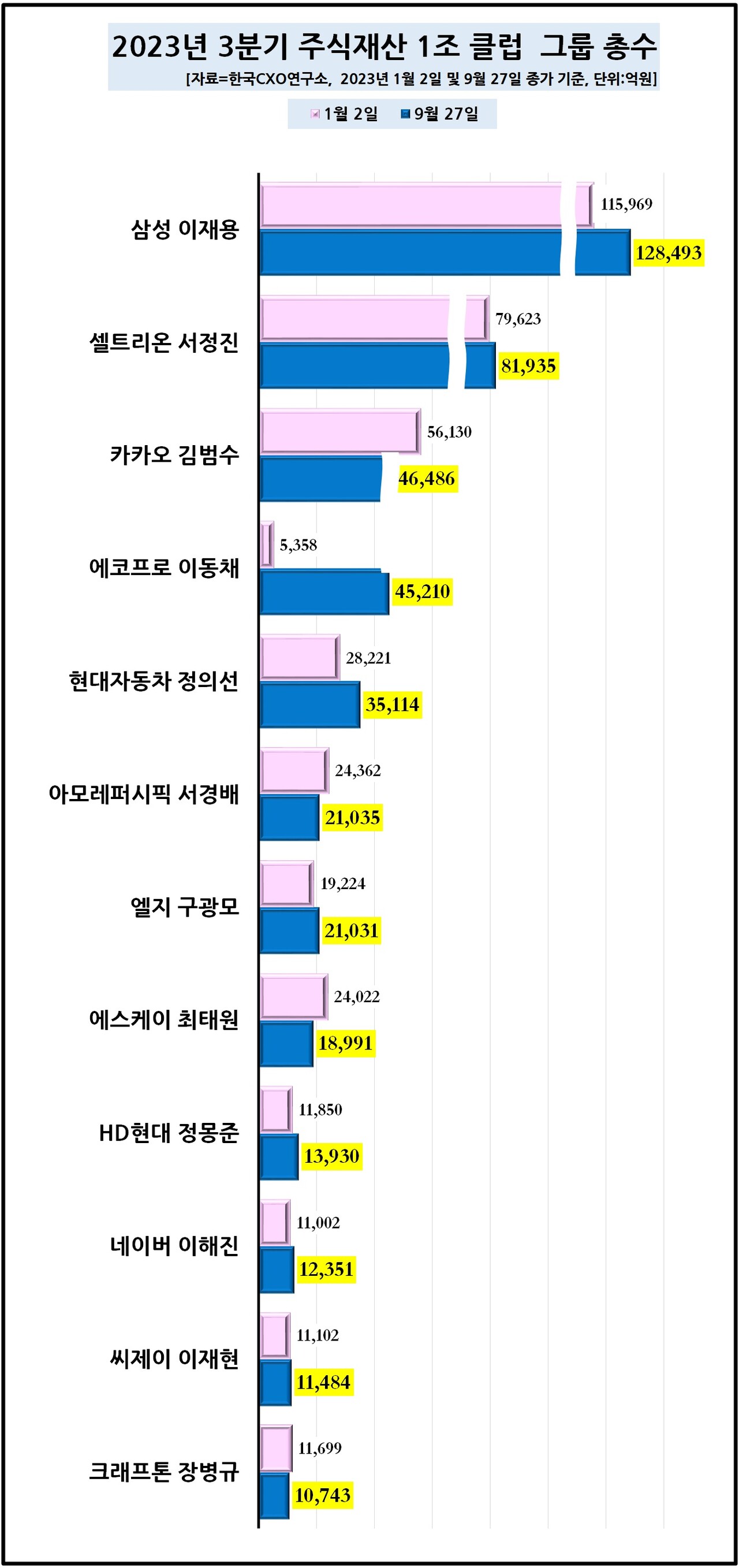 올해 3분기 1조 클럽 기업 총수 현황. [자료제공=한국CXO연구소]