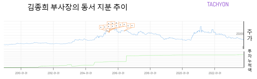 김상헌 동서 고문(74)이 아들인 김종희 동서 부사장(47)에게 30만주를 증여했다고 지난 20일 공시했다. 이번 증여는 김 고문이 아들에게 경영권을 위한 승계의 일환으로 해석된다. 
