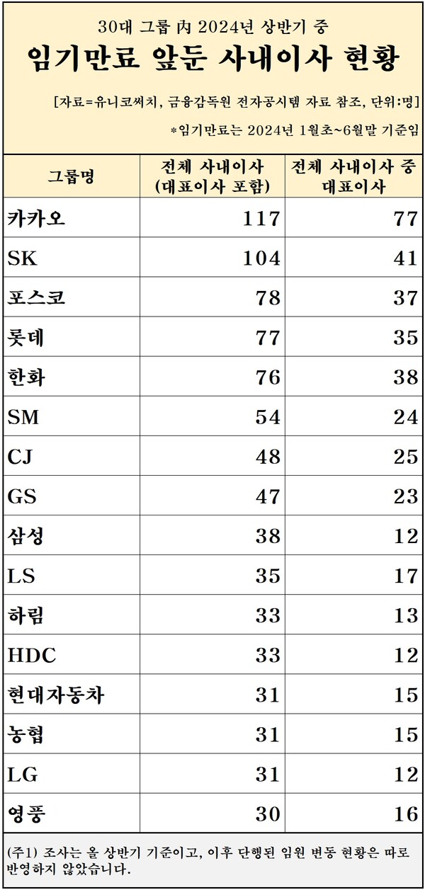 글헤드헌팅 전문기업 유니코써치는 1일 ‘국내 30대 그룹 2024년 상반기 중 임기만료 앞둔 사내이사 현황’을 발표했다. [자료제공=유니코써치]
