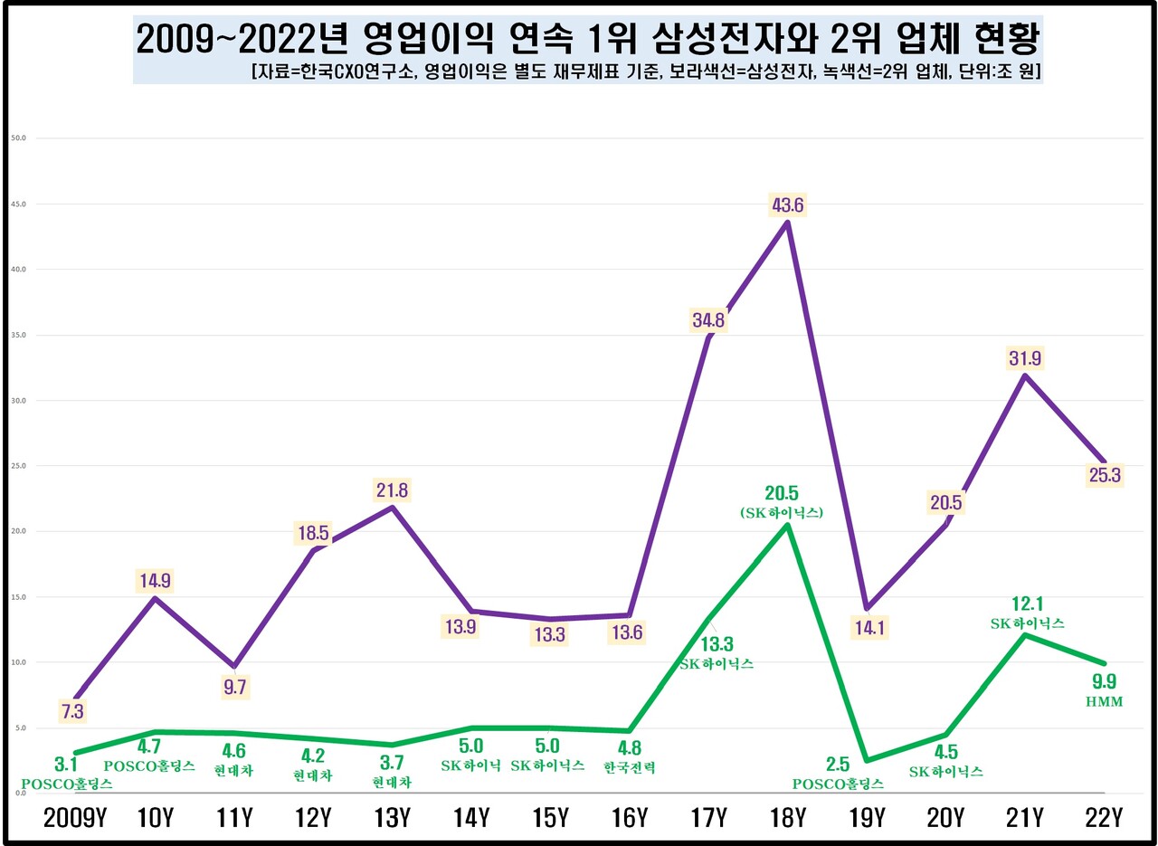 2009년 이후 국내 영업이익 1위와 2위 현황. [자료제공=한국CXO연구소]