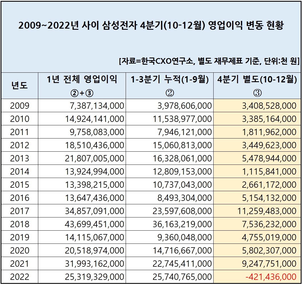 2009~2022년 삼성전자 영업이익 변동 현황. [자료제공=한국CXO연구소]