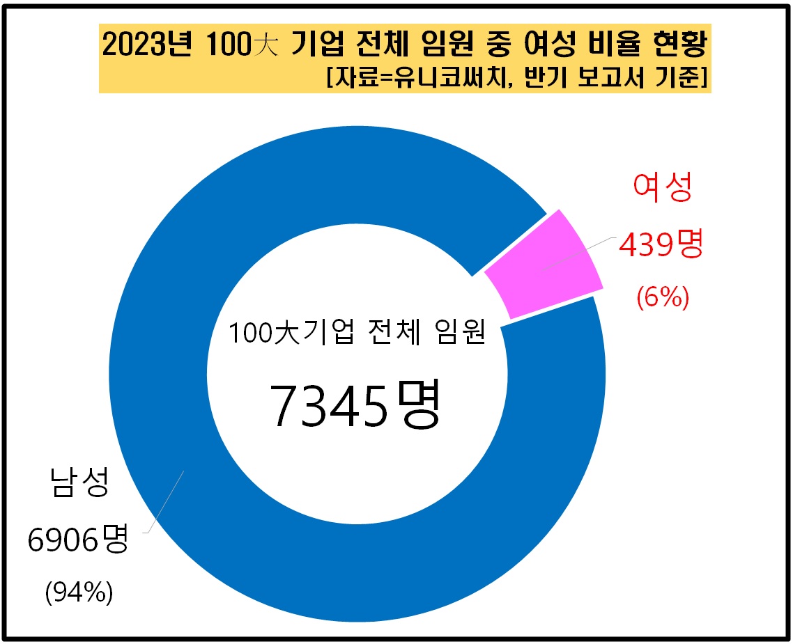 2023년 100대 기업 전체 임원 중 여성 비율 현황. [자료제공=유니코써치]