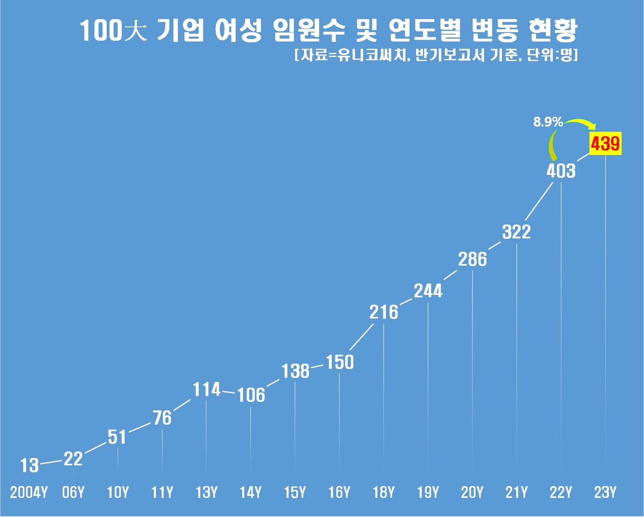 100대 기업 여성 임원수 및 연도별 변동 현황. [자료제공=유니코써치]
