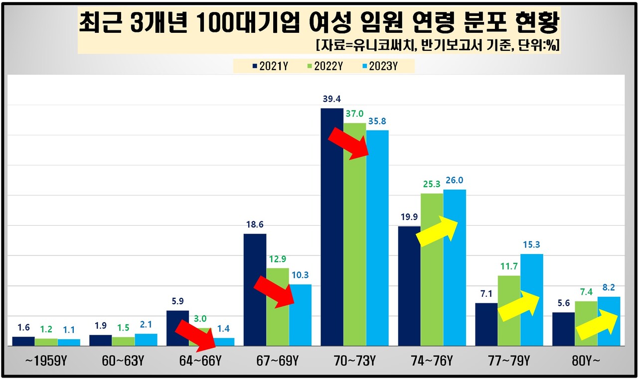 최근 3개년 100대 기업 여성 임원 연령 분포 현황. [자료제공=유니코써치]