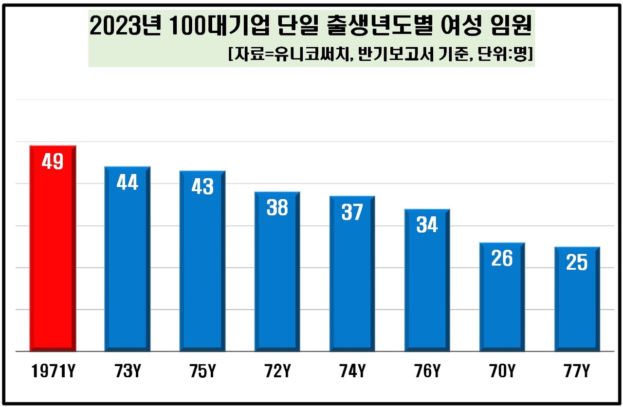 2023년 100대 기업 단일 출생연도별 여성 임원. [자료제공=유니코써치]