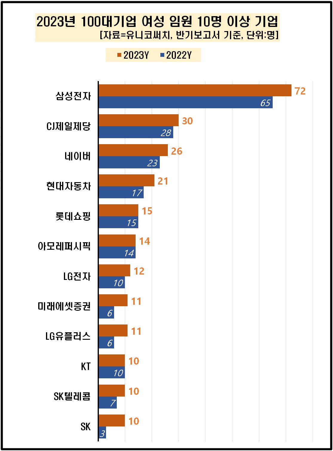 2023년 100대 기업 여성 임원 10명 이상 기업. [자료제공=유니코써치]