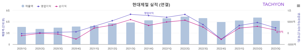 현대제철이 지난 24일 3만5550원으로 마감했다. 현대제철은 이날 종가 기준으로 한 주 기준으로 2.6% 상승했고, 연간 수익률로는 16.75% 상승했다. 주간 단위로 상승하면서 최근 있었던 안동일 현대제철 사장(64) 의 경질이 일으킨 충격에서 벗어났다는 분석이다. [자료제공=타키온뉴스]