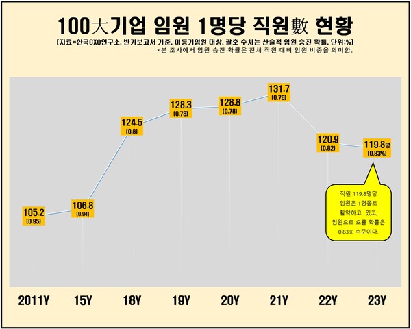 100대 기업 임원 1명당 직원 수는 119.8명으로 나타났다. 100대 기업에 재직하는 일반 직원이 임원이 확률은 올해 0.83% 수준에 불과하다. [자료제공=한국CXO연구소]