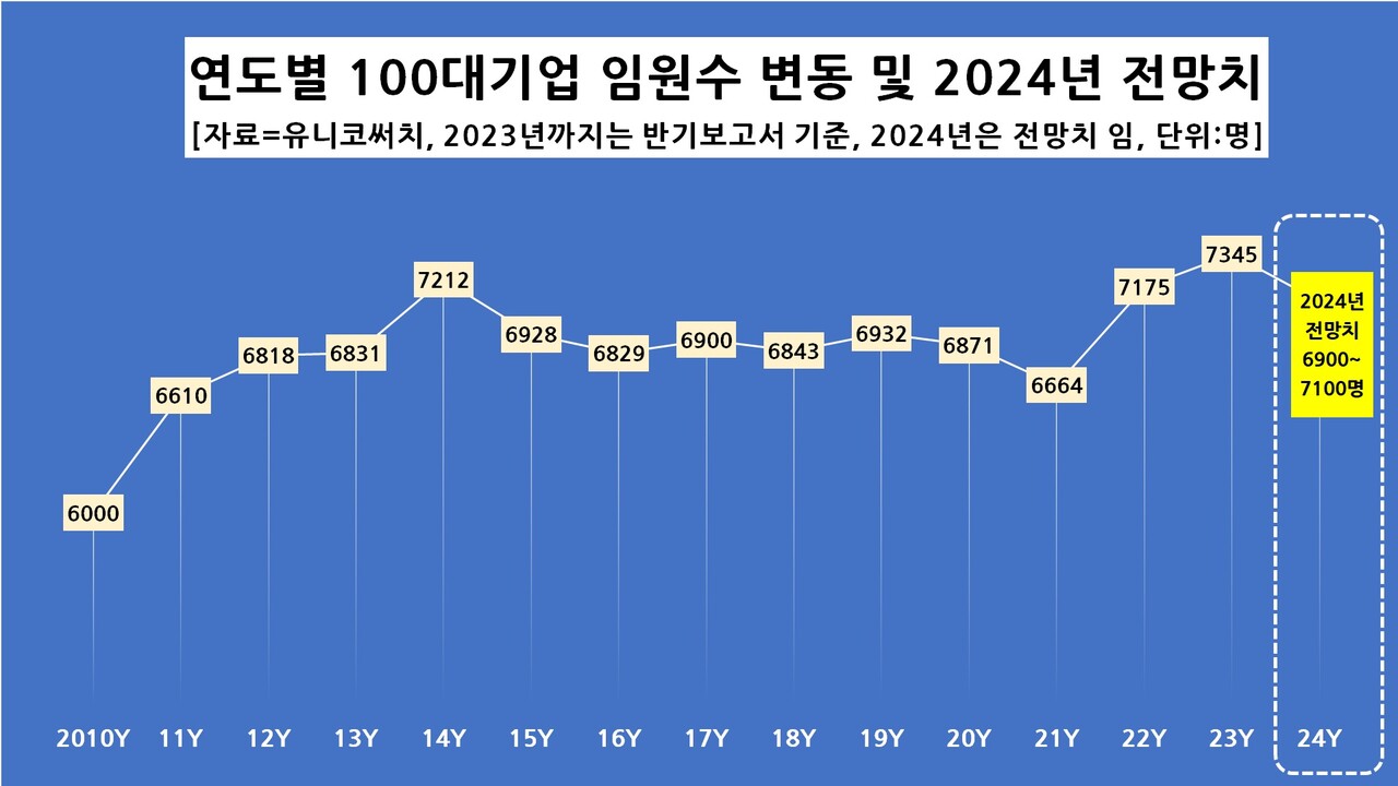 연도별 100대 기업 임원수 변동 및 2024년 전망치. [자료제공=유니코써치]