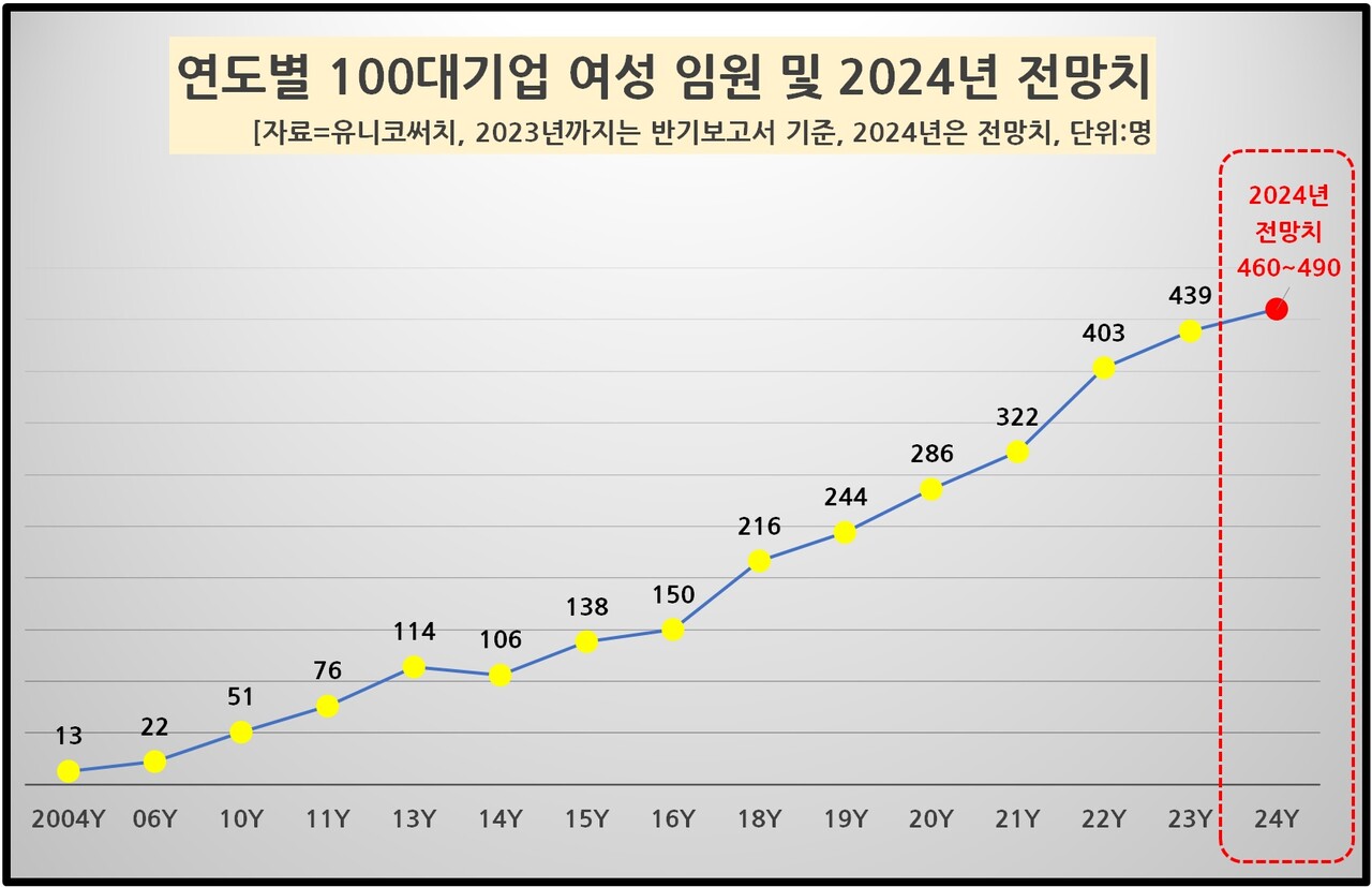 연도별 100대 기업 여성 임원 및 2024년 전망치. [자료제공=유니코써치]