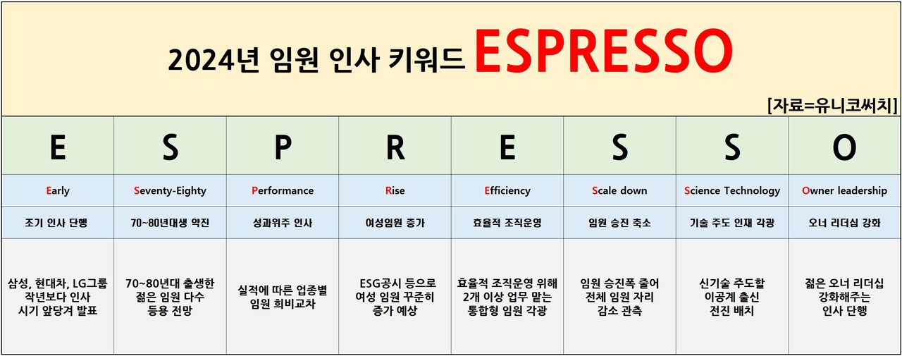 2024년 임원 인사 키워드 'ESPRESSO'. [자료제공=유니코써치]