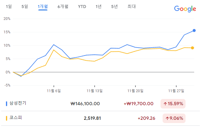 삼성전기가 지난 29일 14만6100원에 마감했다. 이날 종가 기준으로 삼성전기는 지난 한 달 수익률이 15.59%에 달했다. 같은 기간 코스피는 9.06% 상승했다.