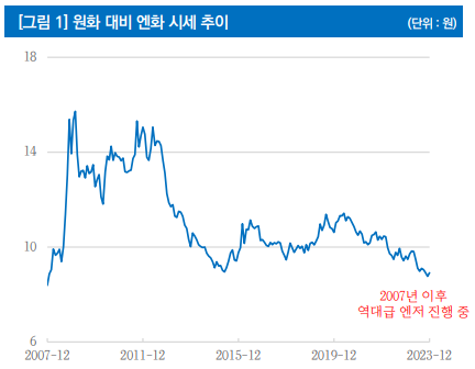 지난 11월 엔화 환율은 2007년 이후 처음으로 8.5원 대를 기록하며 역대급 엔저로 일본 여행 수요가 폭발적으로 늘어나고 있다. [자료제공=리서치알음]