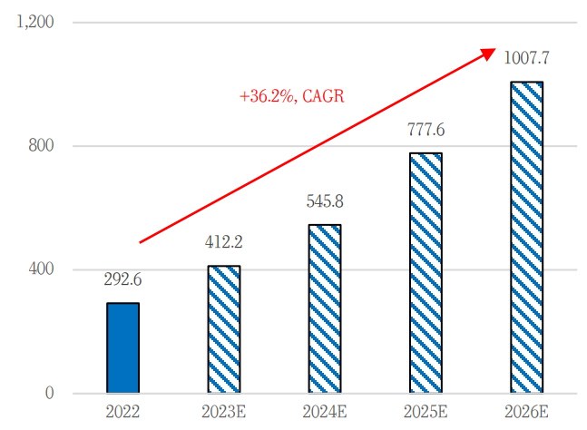 XR 글로벌 시장 규모. [자료제공=WSTS, 리서치알음]