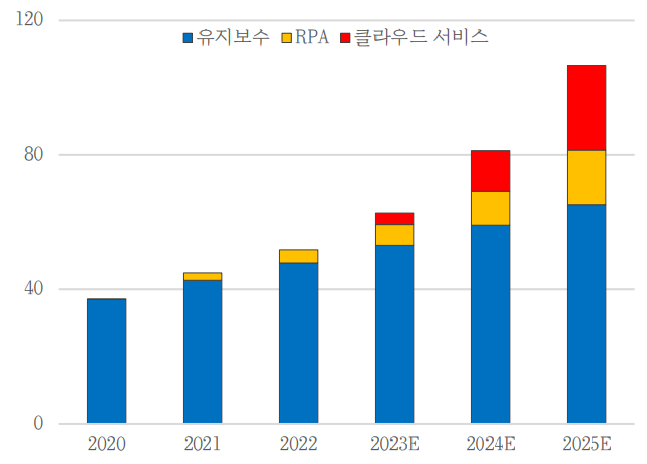 유지보수 매출 추이 및 전망. [자료제공=인지소프트, 리서치알음]