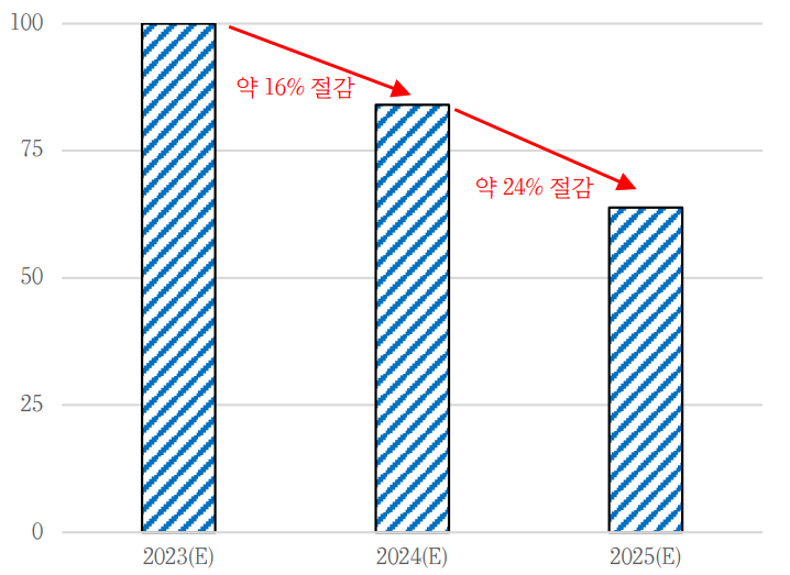 뉴로메카 협동로봇 원가 비중 전망(단위: %) [자료제공=뉴로메카, 리서치알음]