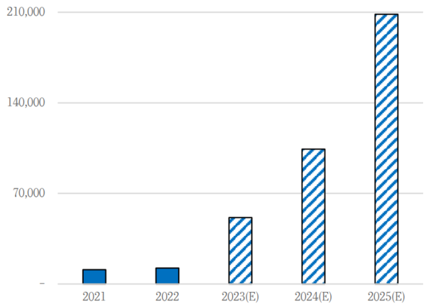 연도별 감속기 생산량 증가 계획 [자료제공=에스비비테크, 리서치알음]