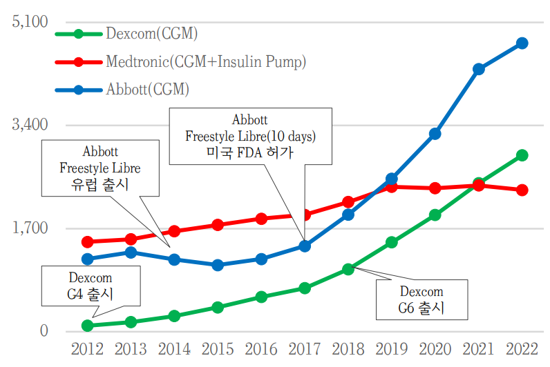 CGM 주요기업 매출 추이 [자료제공=아이센스, 리서치알음]
