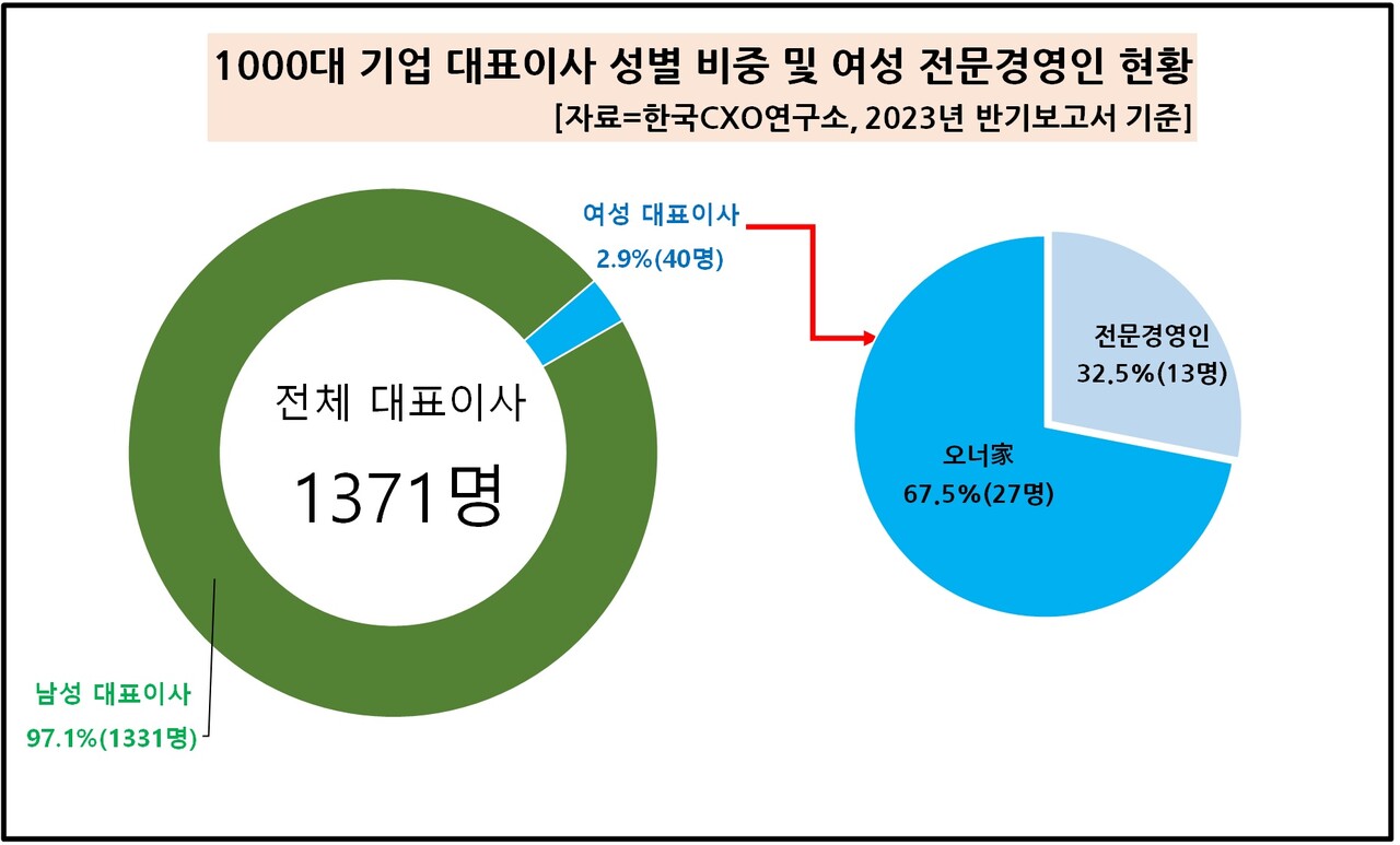 1000대 기업 대표이사 성별 비중 및 여성 전문경영인 현황 [자료제공=한국CXO연구소]