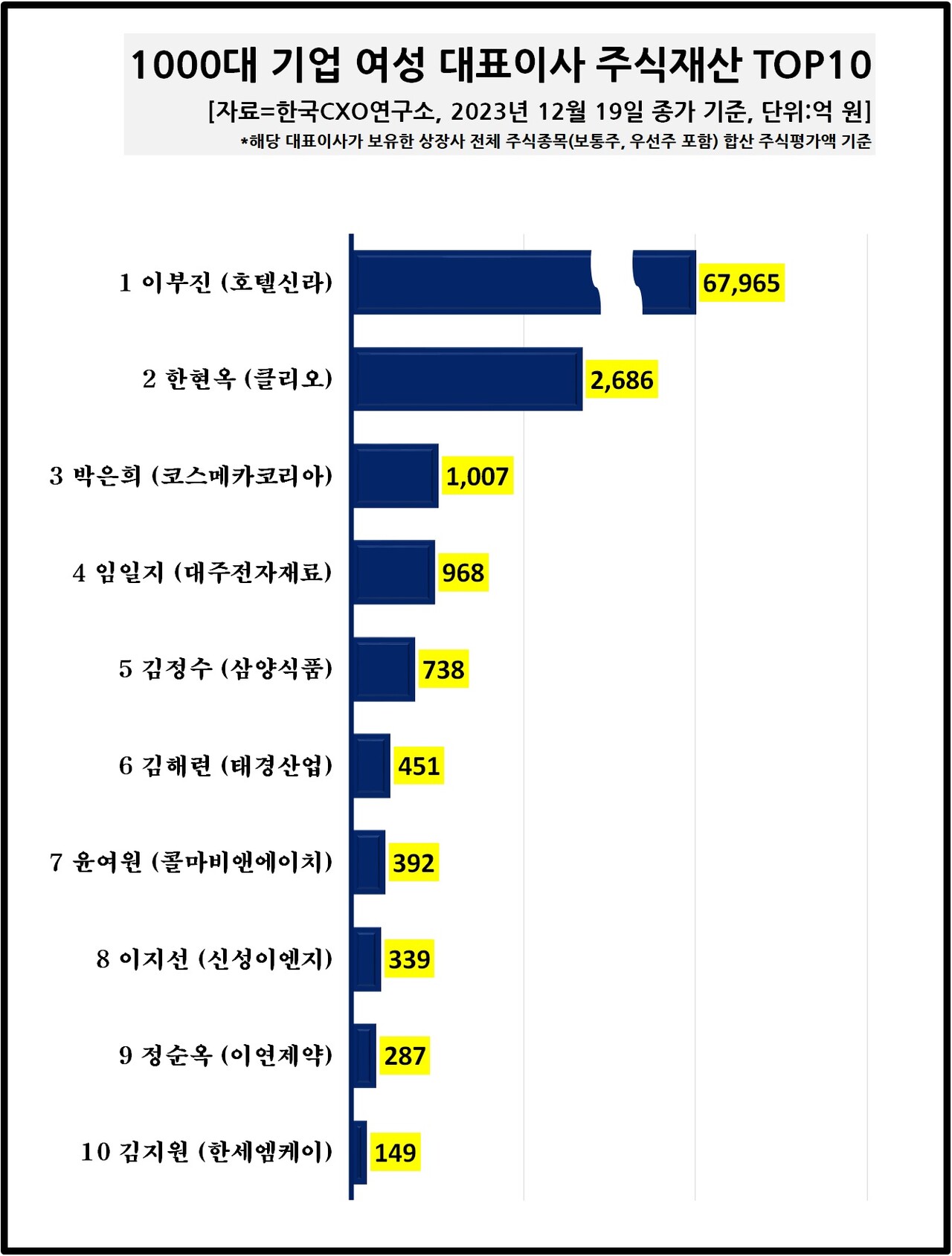 1000대 기업 여성 대표이사 주식재산 TOP10 [자료제공=한국CXO연구소]