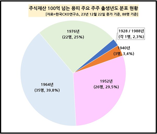 주식재산 100억 넘는 용띠 주요 주주 출생연도 분포 현황 [자료제공=한국CXO연구소]