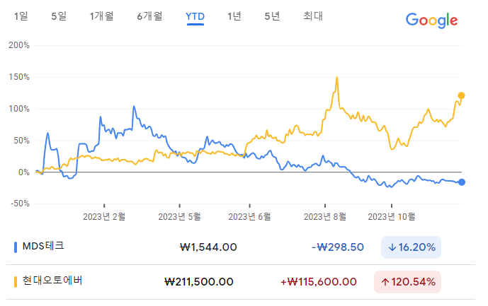 MDS테크는 자율 주행차가 주목 받으면 덩달아 주가도 급등하기도 했다. 자율 주행 테마주로 분류된다는 뜻이다. 이유는 밀접한 유대 관계를 지속하는 현대오토에버 때문이다. [사진출처=구글]