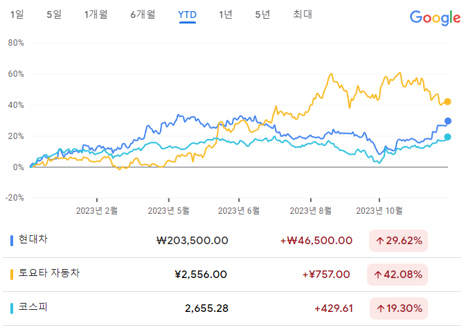 현대차가 지난 29일 2.52% 오른 20만3500원에 마감했다. 이날은 올해 마지막 거래일이다. 이로써 올해 수익률(YTD)은 29.62%가 됐다. YTD 관점에서 코스피는 19.30%, 토요타자동차는 42.05%이다. [자료출처=구글]