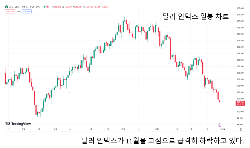 달러 인덱스가 11월을 고점으로 완연한 하락세이다. [자료제공=타키온뉴스]