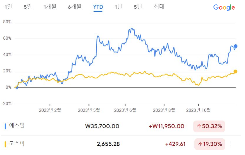 스엘은 28일 마지막 거래일에 3.03% 오른 3만5700원에 마감했다. 올해 수익률(YTD)은 50.32%에 이르렀다. 코스피의 YTD는 19.30%였으니, 에스엘은 코스피를 30% 초과 수익을 냈다. [자료출처=구글]