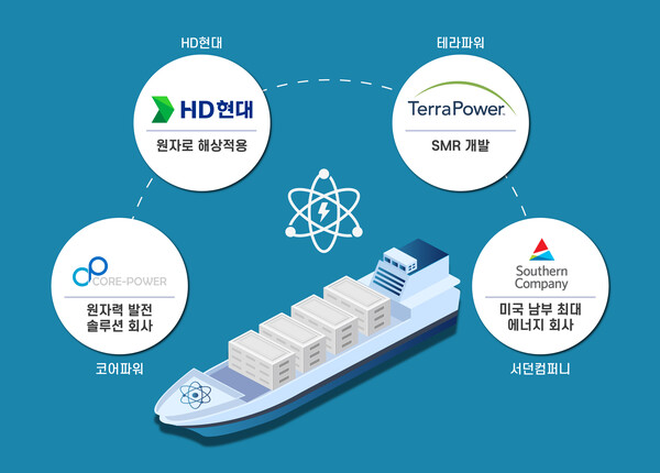 HD현대의 조선 중간 지주사 HD한국조선해양은 최근 미국 테라파워(TerraPower), 서던컴퍼니(Southern Company), 영국의 코어파워(Core Power)와 함께 미국 워싱턴주 현지에서 용융염(熔融鹽) 원자로 공동 개발을 위한 기술 교류회를 개최했다고 4일 밝혔다. 사진은 HD현대와 글로벌 SMR 선도기업들과의 원자력 발전선 개발 협력 개념도. [사진제공=HD현대]