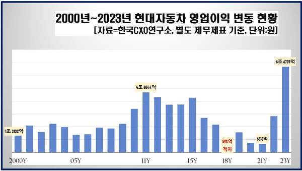 2000~2023년 현대자동차 영업이익 변동 현황 [자료제공=한국CXO연구소]