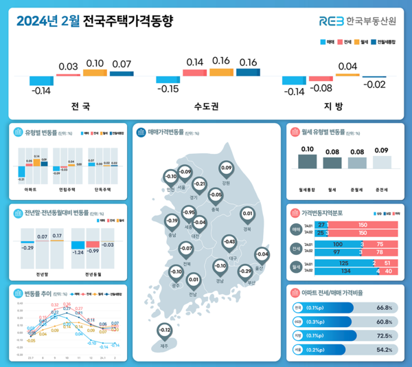 15일 한국부동산원에 따르면 전국 월간 주택종합 매매가격은 0.14% 하락했다. [자료제공=한국부동산원]