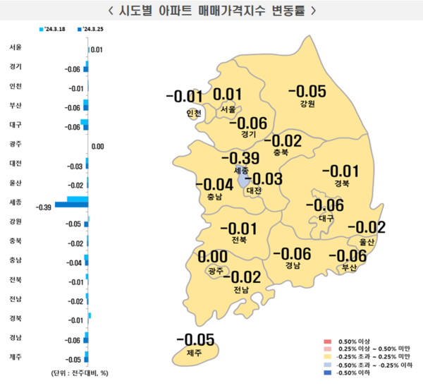 서울 아파트값이 상승 전환했다. 강북과 강남 아파트 매매가격 모두 0.01% 상승했다. [자료제공=한국부동산원]