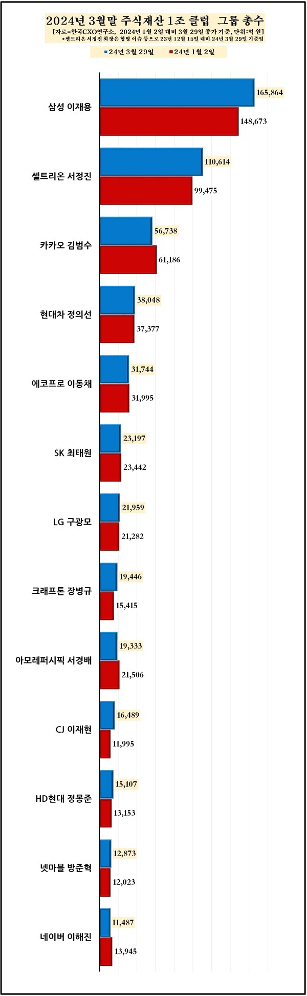 2024년 3월 말 주식재산 1조클럽 그룹 총수 [자료제공=한국CXO연구소]