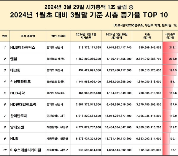 1조 클럽 시총 증가율 상위 10개 기업 [자료제공=한국CXO연구소]