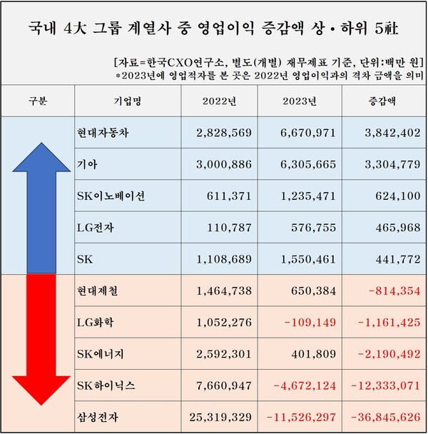 국내 4대 그룹 계열사 중 영업이익 증감액 [자료제공=한국CXO연구소]