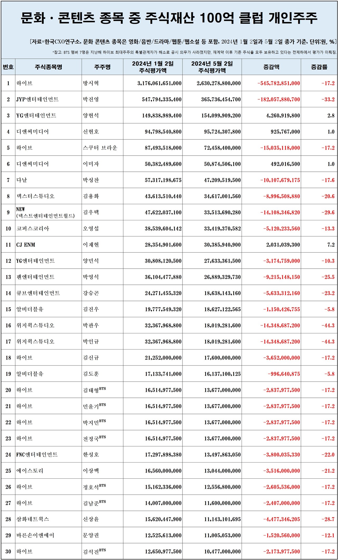 문화·콘텐츠 종목 중 주식재산 100억원 클럽 개인주주 [자료제공=한국CXO연구소]