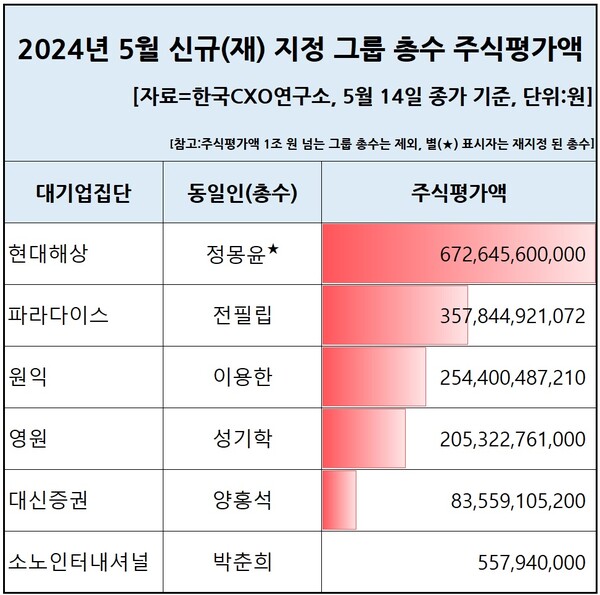 2024년 5월 신규·재지정 그룹 총수 주식평가액 [자료제공=한국CXO연구소]