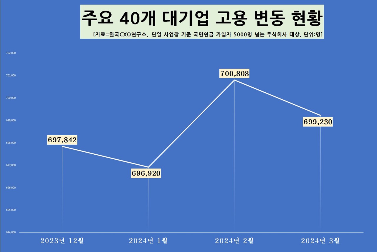 주요 40개 대기업 고용 변동 현황 [자료제공=한국CXO연구소]