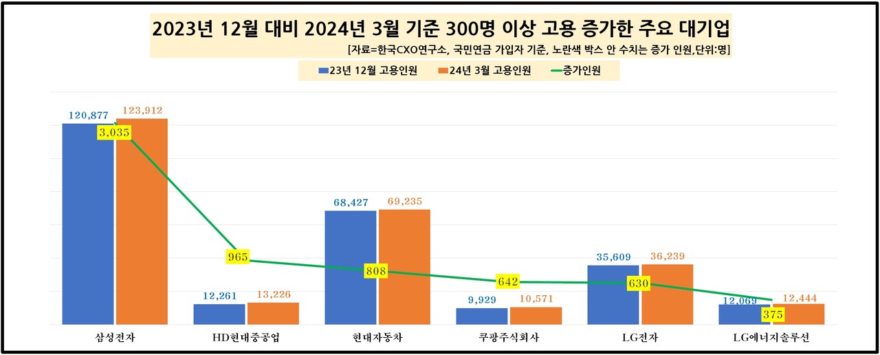 2023년 12월 대비 2024년 3월 기준 300명 이상 고용 증가한 주요 대기업 [자료제공=한국CXO연구소]