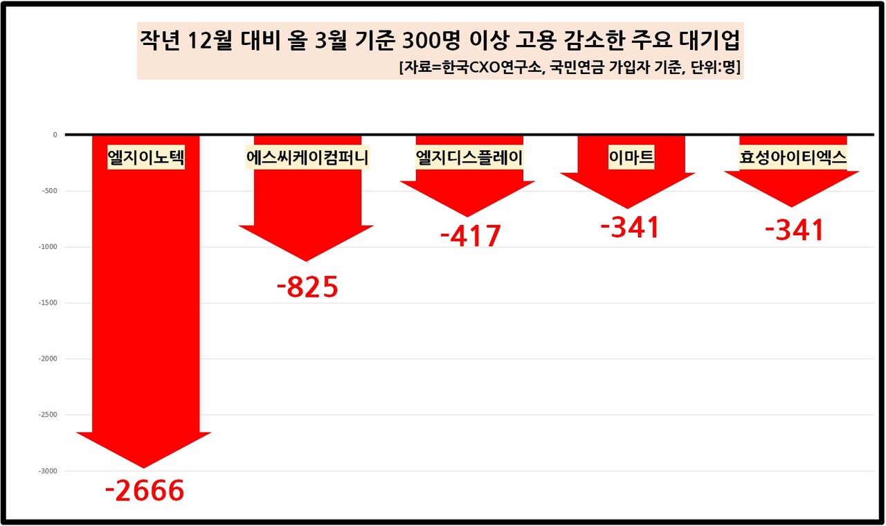 지난해 12월 대비 올해 3월 기준 300명 이상 고용 감소한 주요 대기업 [자료제공=한국CXO연구소]